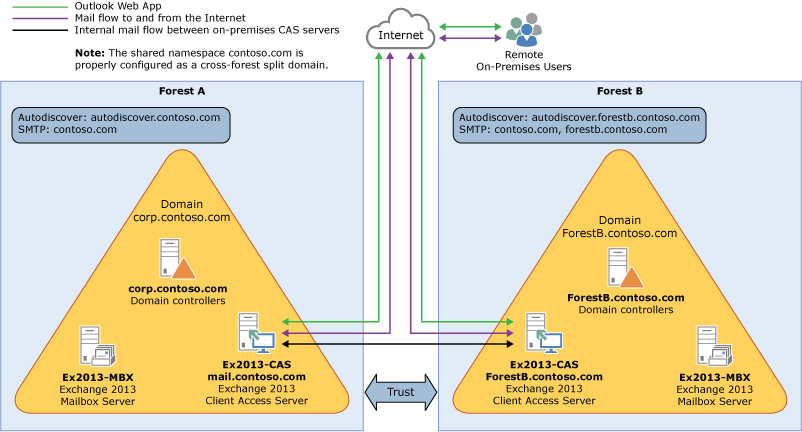 Diagram showing multiple Active Directory forests before hybrid deployment.