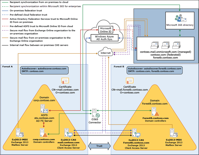 Diagram showing multiple Active Directory forests after hybrid deployment.