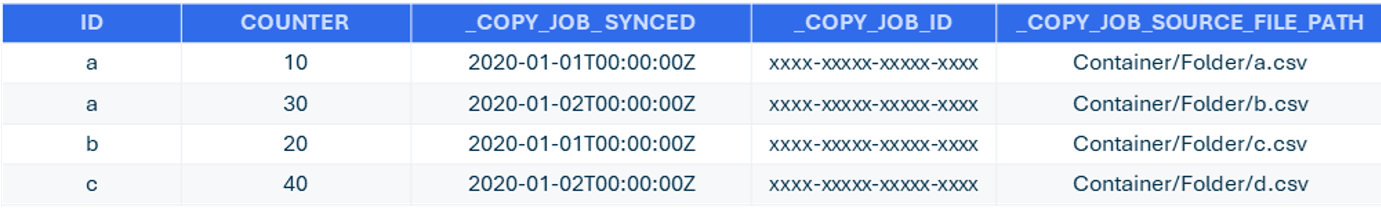 Screenshot of showing Audit Columns created by Copy job.