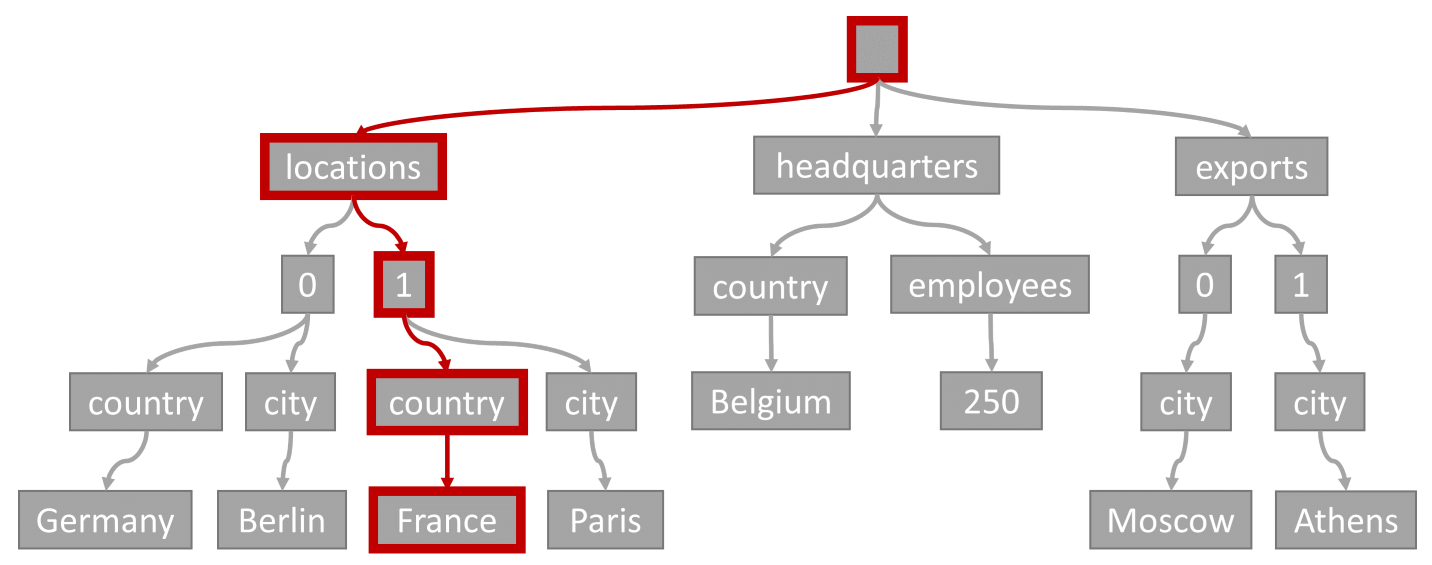 Diagram of a traversal (search) matching a specific path within a tree representation of an item in Cosmos DB.