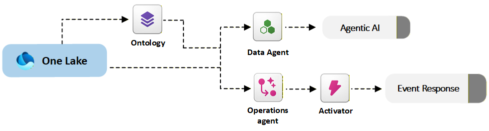 Diagram that shows the architecture of AI agents, including Data Agents and Operations Agents, in Microsoft Fabric.