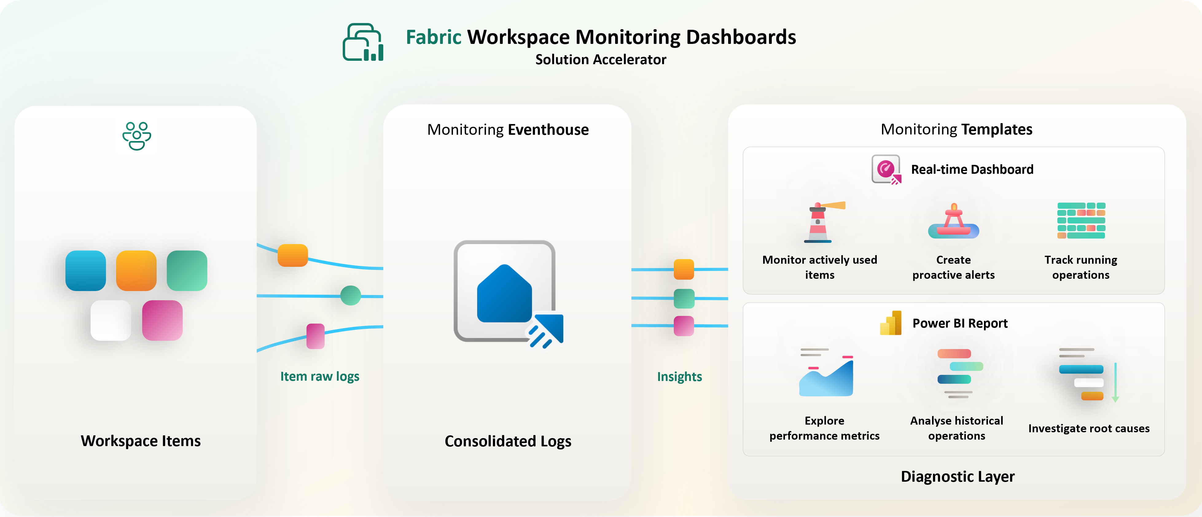 Screenshot of the Workflow diagram that illustrates the process of connecting monitoring data to dashboards and reports.