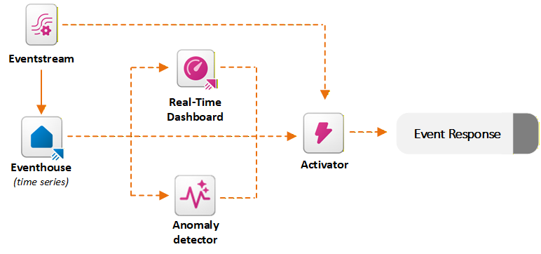 Diagram of Real-Time Intelligence architecture.
