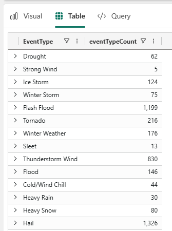 Screenshot of the table tab showing the storm even types in Texas in tabular format.