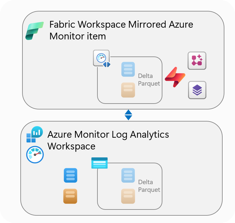 Diagram showing a Fabric workspace mirrored Azure Monitor item linked to an Azure Monitor Log Analytics workspace. Both hold Delta Parquet tables, and the Fabric item exposes them through Eventhouse, Real-Time Intelligence, and Lakehouse access paths.