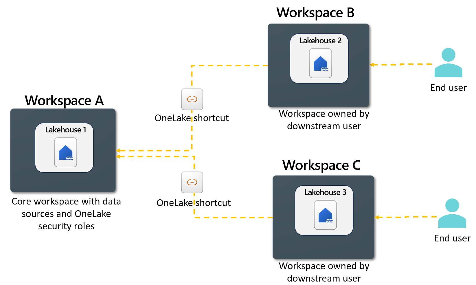 Diagram of the base pattern showing a core Workspace A that has security set. Users are then consuming that data through shortcuts in Workspaces B and C.
