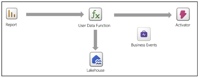 Diagram showing how user data functions publish business events.