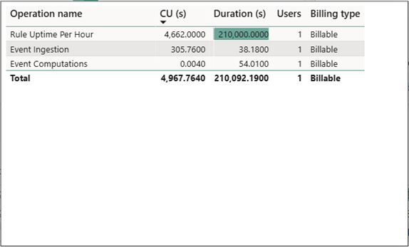 Screenshot showing consumption activity by activator and operation.