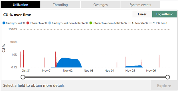 Screenshot showing the capacity utilization of Activator in the Capacity Metrics app.