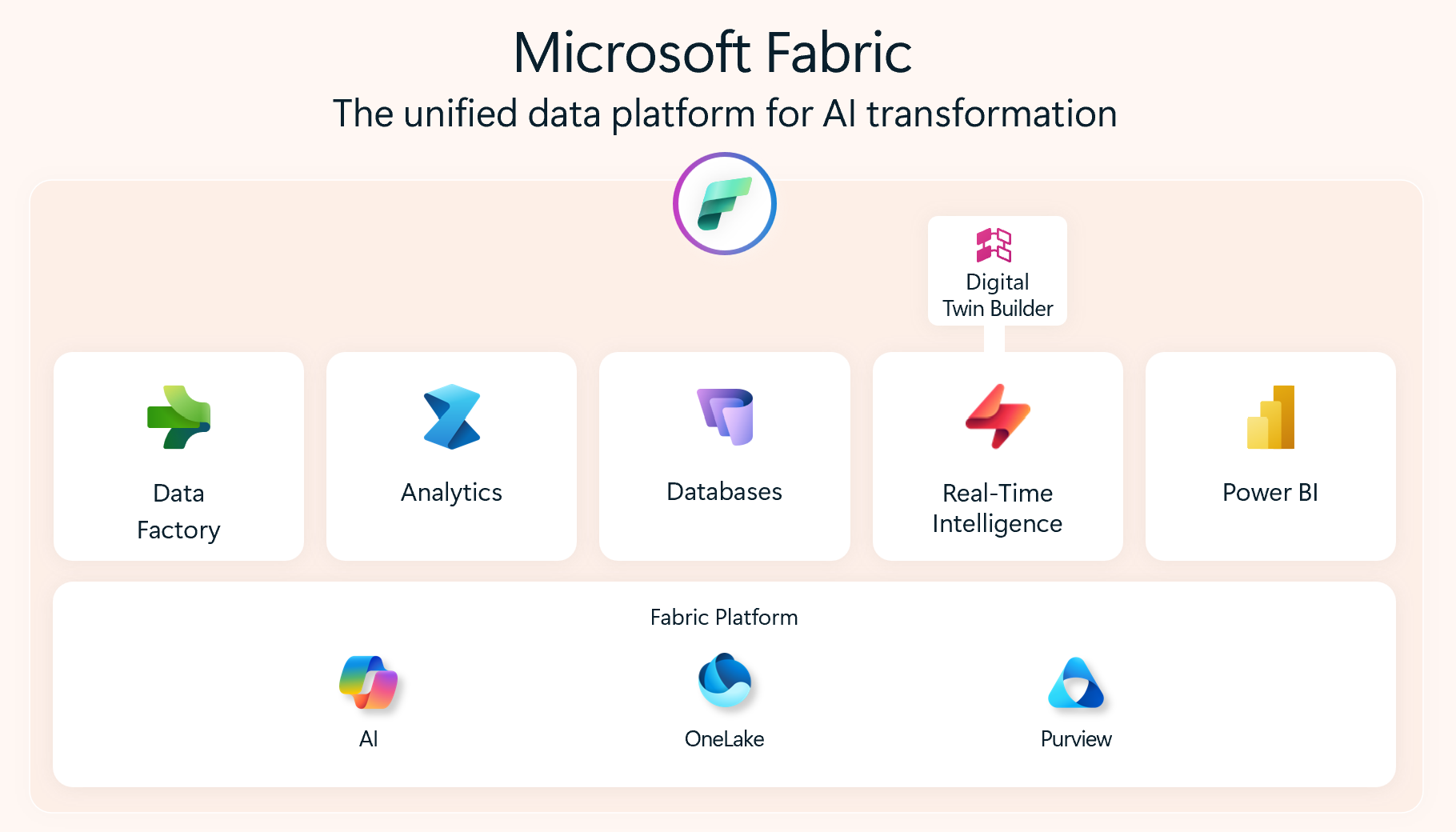 Diagram that shows Fabric workloads, including digital twin builder.
