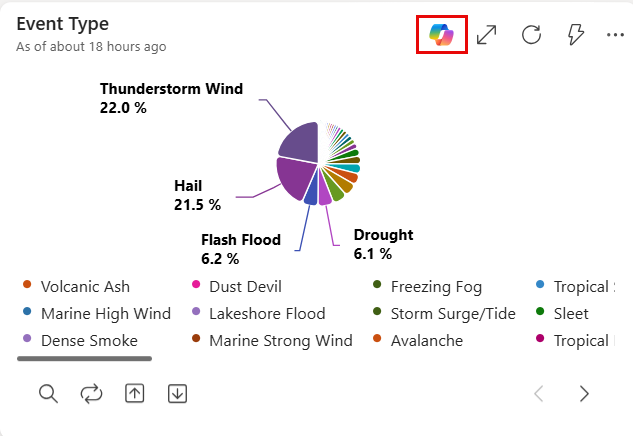 Screenshot of a dashboard visual showing the Copilot icon highlighted.