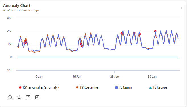 Screenshot of an anomaly chart.