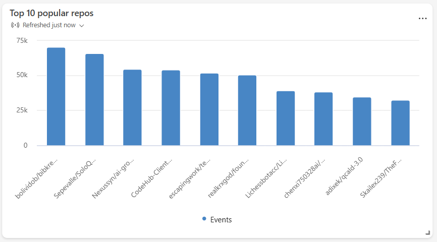 Screenshot of a column chart.