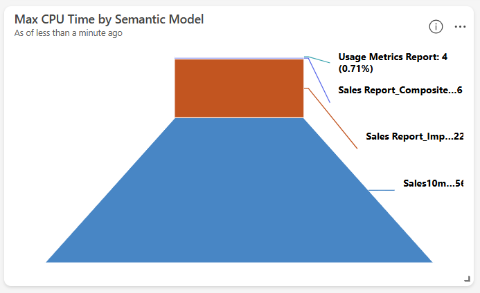 Screenshot of a funnel chart.