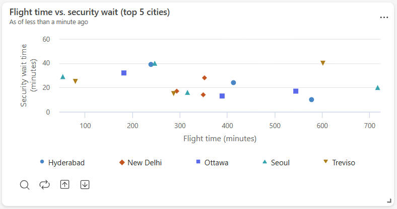 Screenshot of a scatter chart.