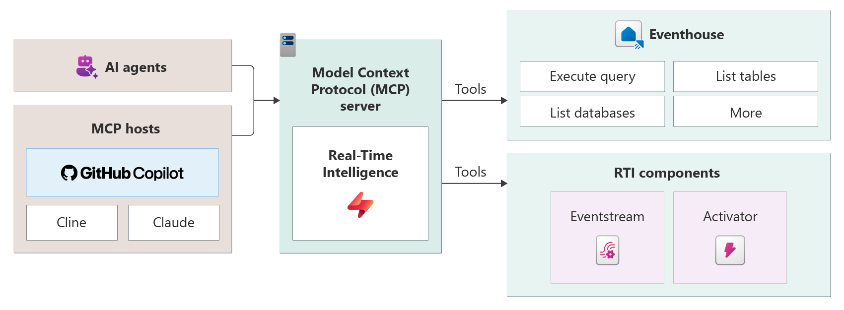 Diagram that shows the local MCP server architecture.