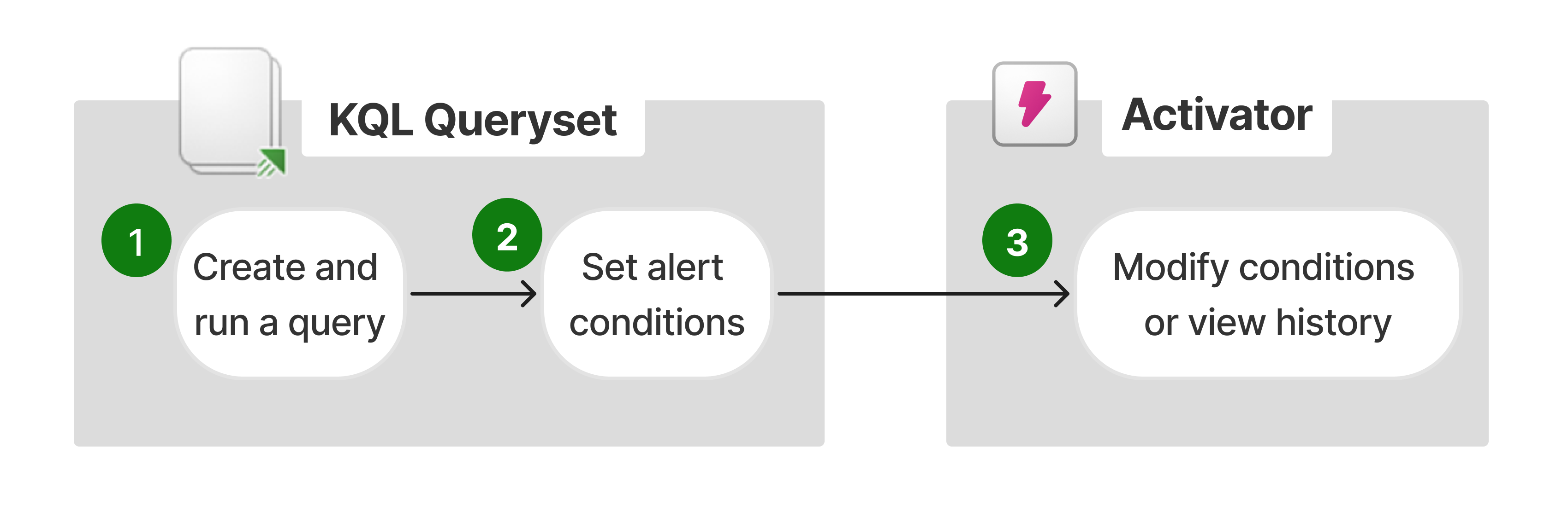 Schematic of user flow starting from KQL Queryset and going to Activator.
