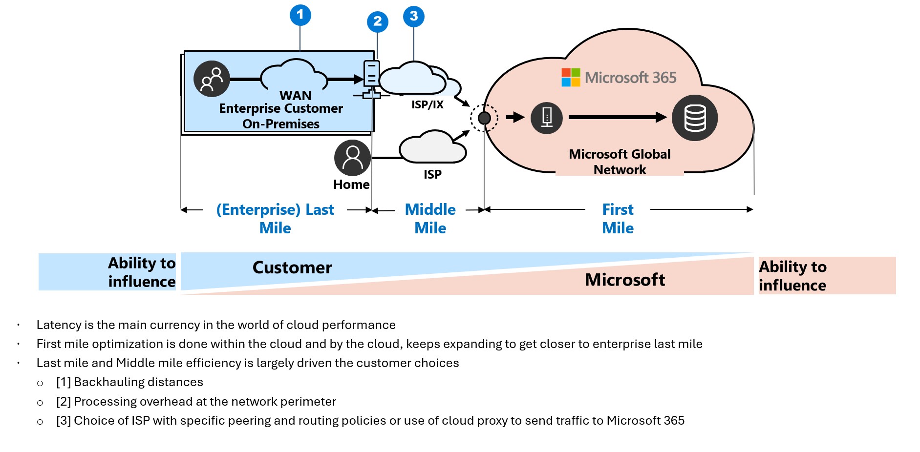 Diagram showing enterprise network last mile.
