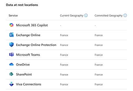 Screenshot of Data Location View For Customer With No Microsoft Copilot Subscription.