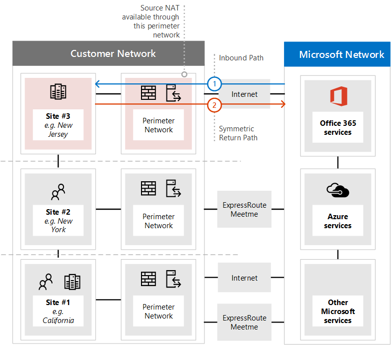 Screenshot that shows ExpressRoute Asymmetric routing solution 1.
