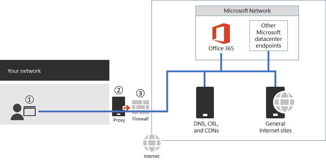 Screenshot that shows connecting to Microsoft 365 through firewalls and proxies.