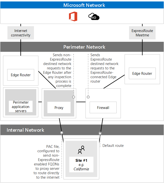 Screenshot that shows using PAC files with ExpressRoute.