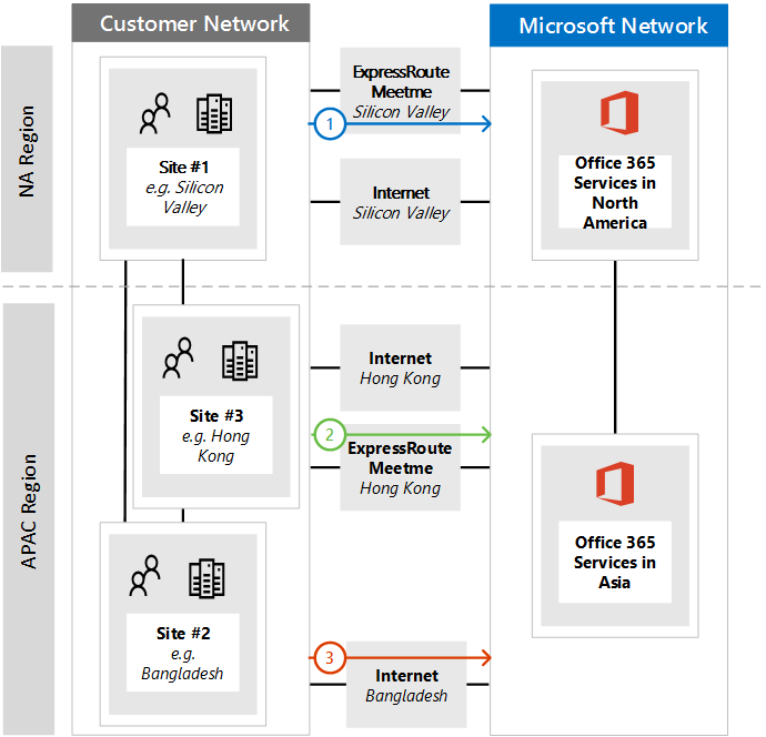 Screenshot that shows Outbound connections for regional diagram.