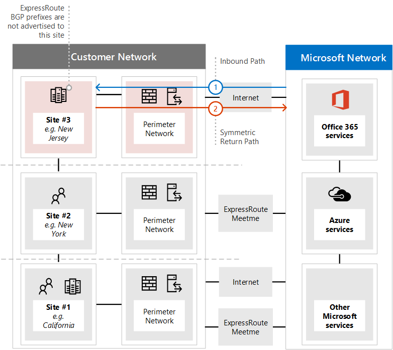 Screenshot that shows ExpressRoute Asymmetric routing solution 2.