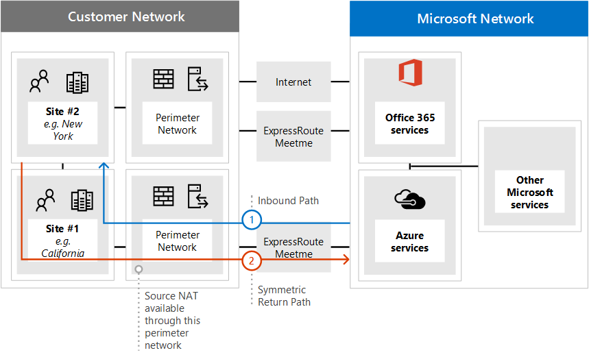 Screenshot that shows ExpressRoute Asymmetric routing solution 3.