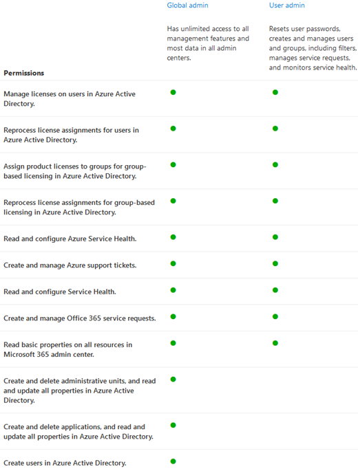 A figure that shows a comparison of administrator roles.