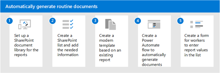 Diagram showing the steps to generate routine documents using document processing.