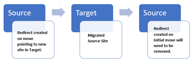 flow chart of how redirects are created.