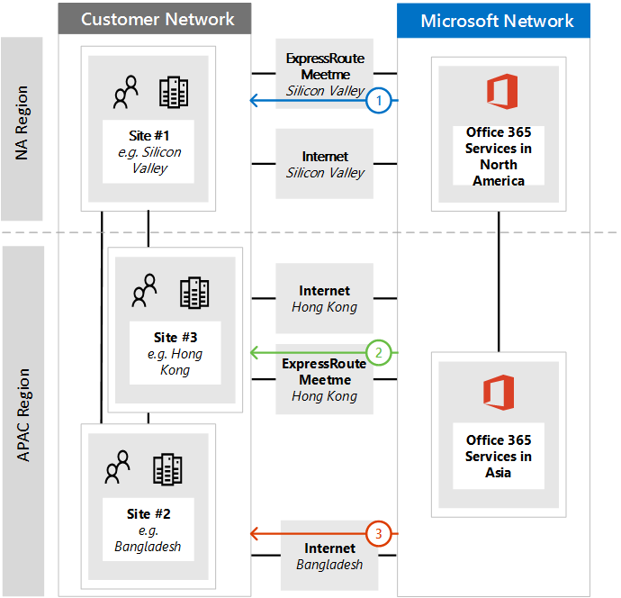 Screenshot that shows Inbound connections for regional diagram.