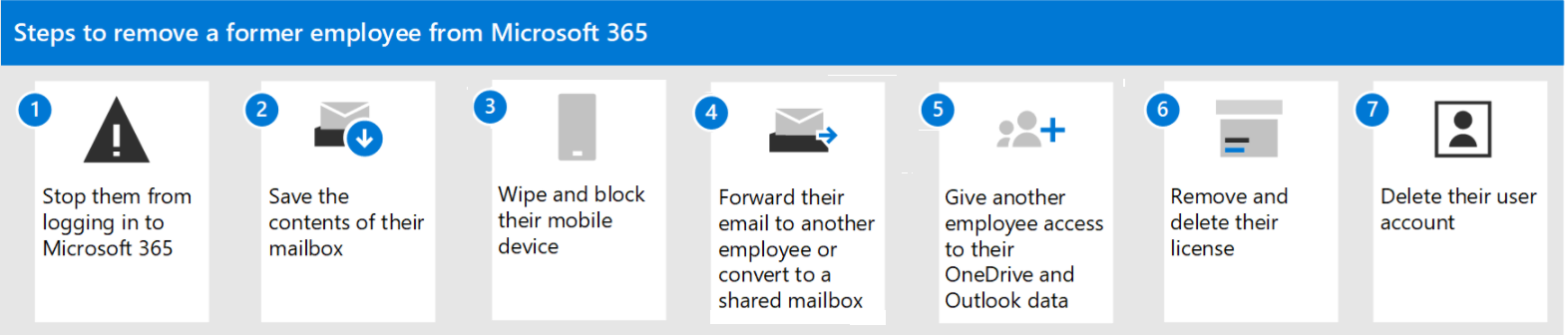 Screenshot: Steps for removing a former employee from your organization.