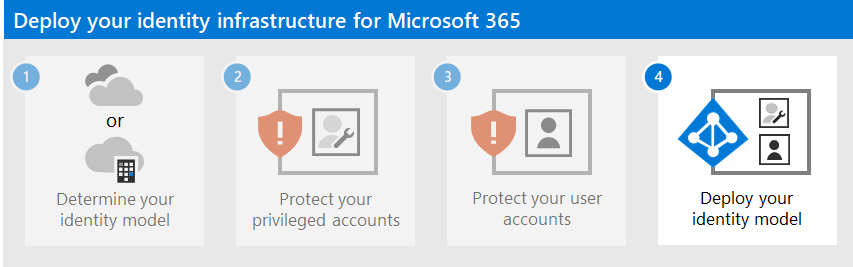 Deploy your identity model.
