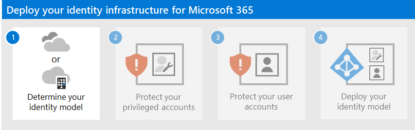 Determine the identity model to use for your Microsoft 365 tenant.