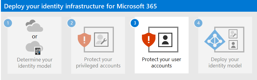 Protect your Microsoft 365 user accounts.
