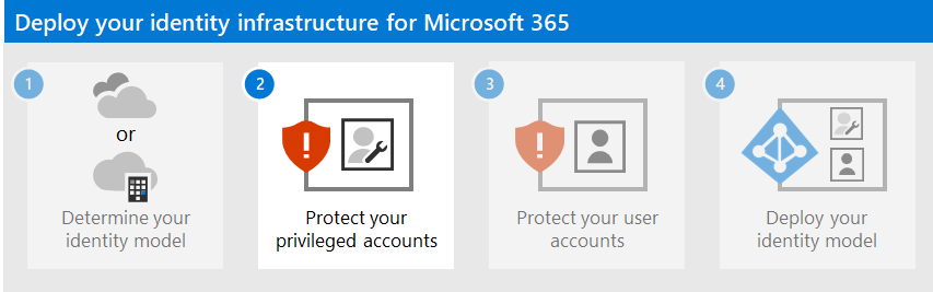 Protect your Microsoft 365 privileged accounts.