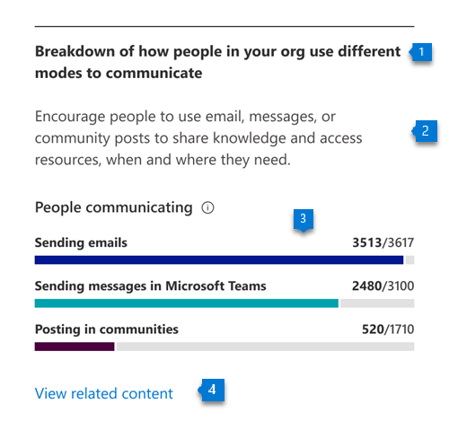 Breakdown of communication modes.