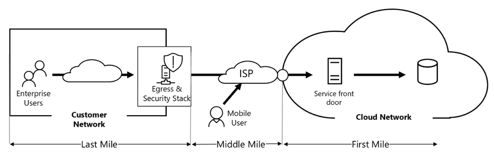 Screenshot of the Customer network to cloud.