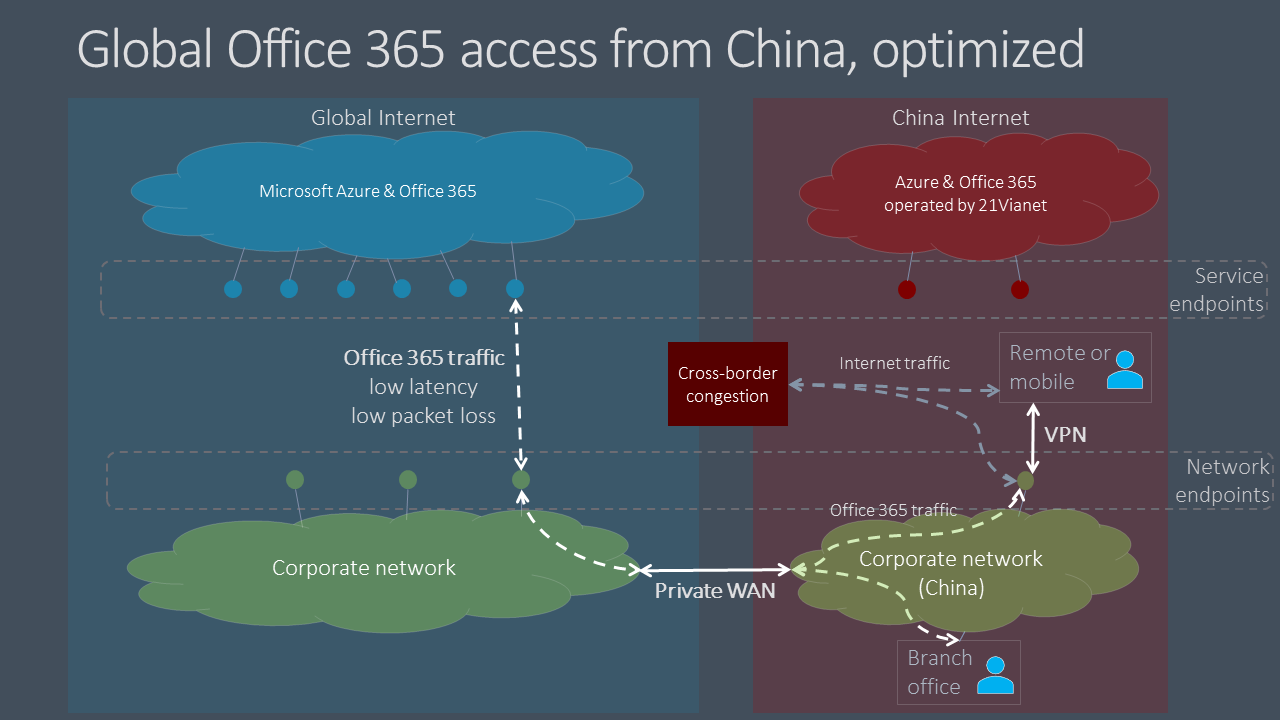 Screenshot that shows Microsoft 365 traffic - optimized.