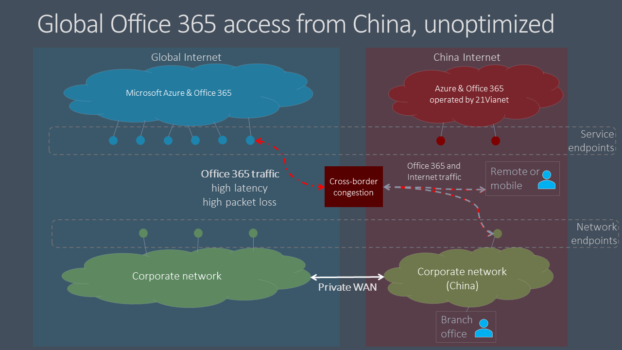 Screenshot that shows Microsoft 365 traffic - unoptimized.
