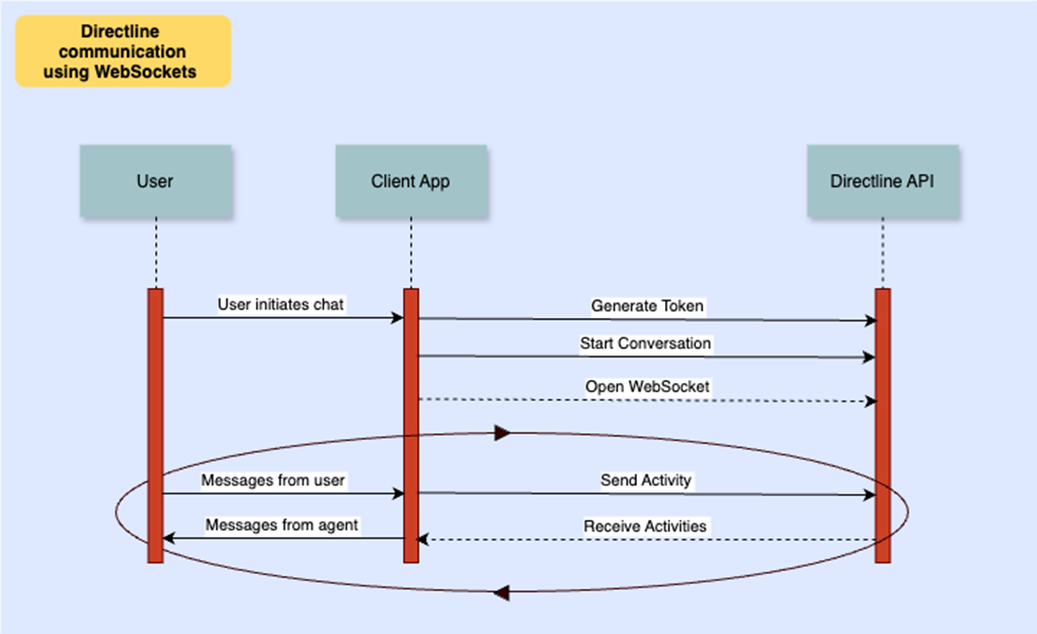 Screenshot showing the flow of Direct Line communication using WebSockets.