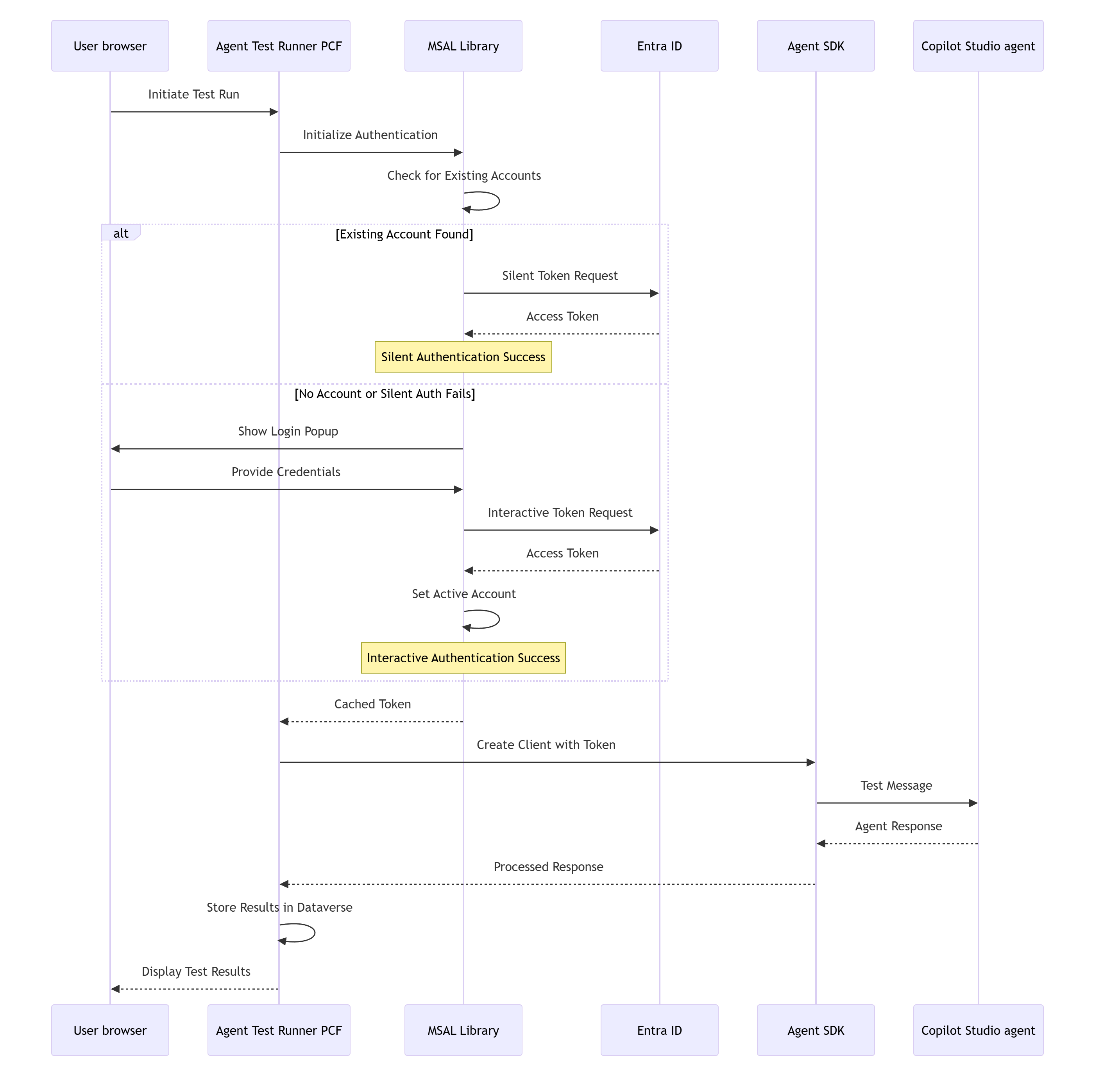Diagram illustrating the browser-to-Agent SDK architecture for authentication and testing.