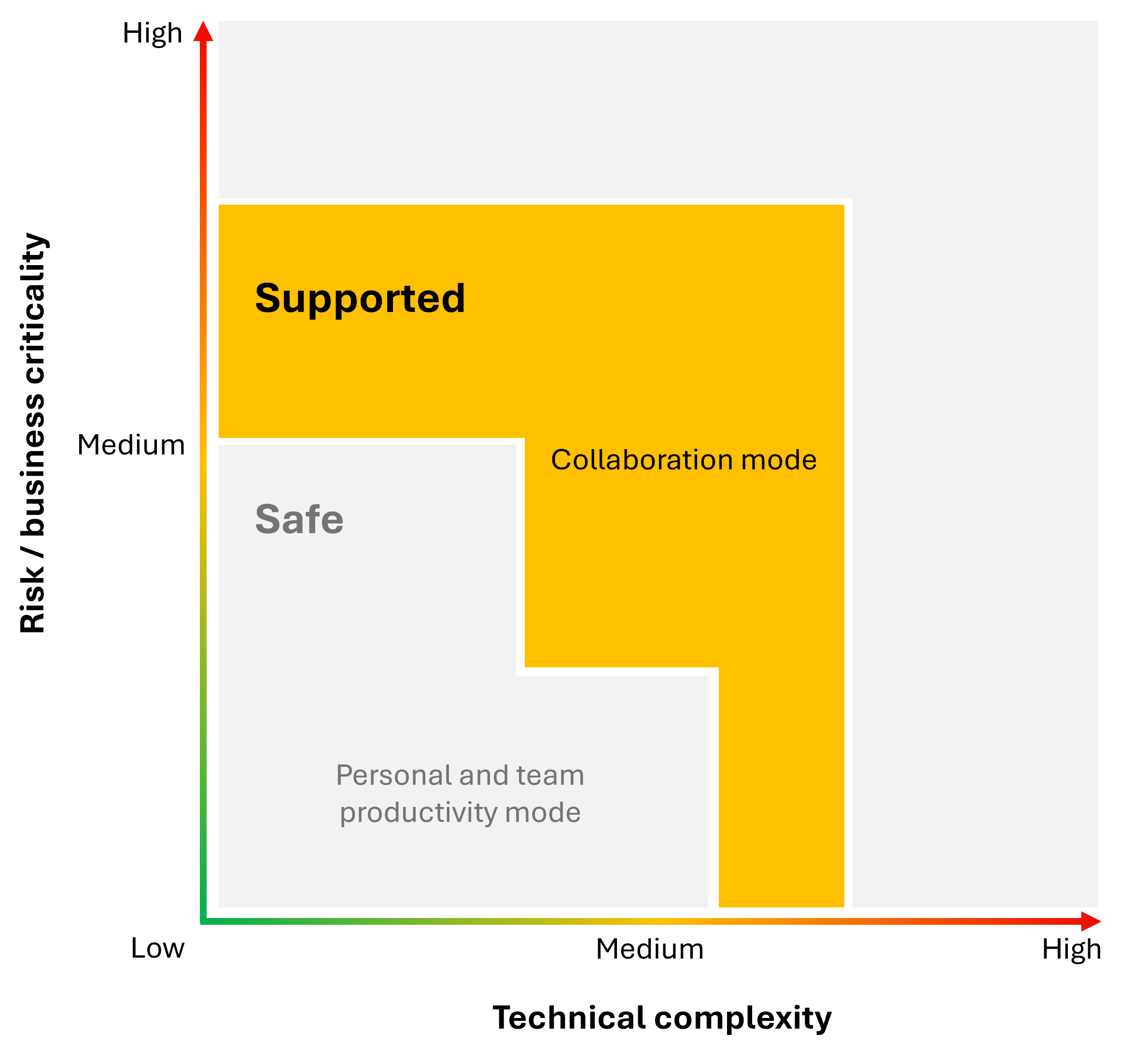 Diagram of risk and technical complexity zones showing supported collaboration mode for high-risk, high-complexity tasks.