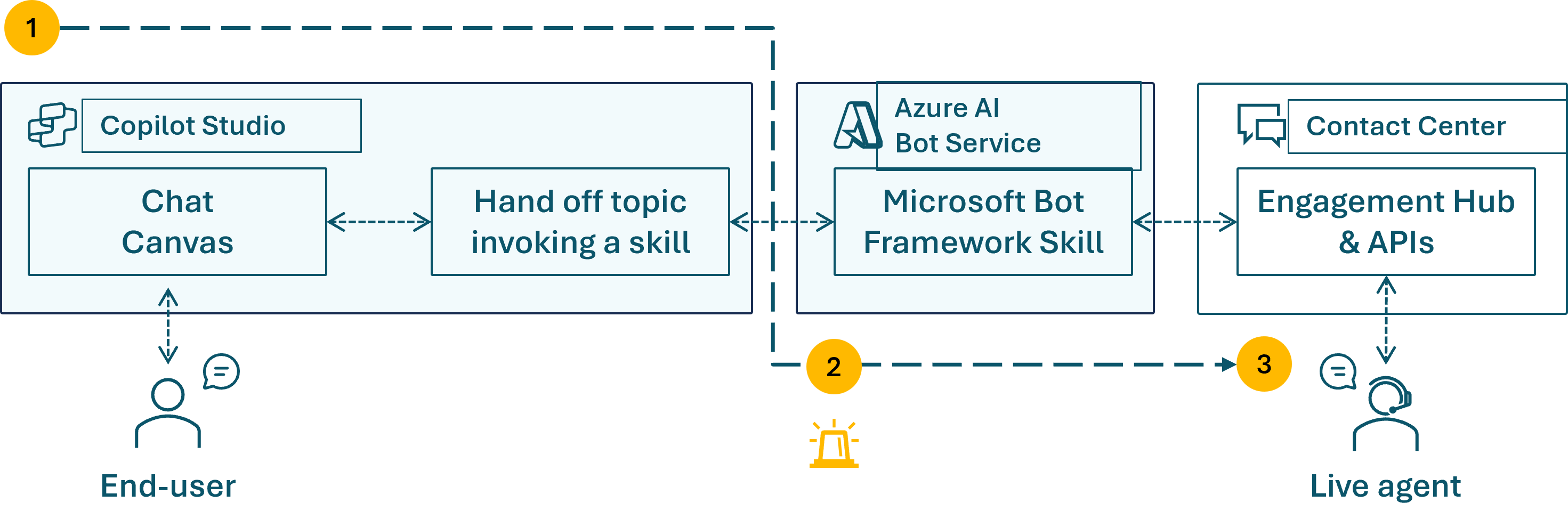 Diagram of Copilot Studio chat handoff flow showing end-user escalation to a live agent via Azure Bot Service and Engagement Hub APIs.