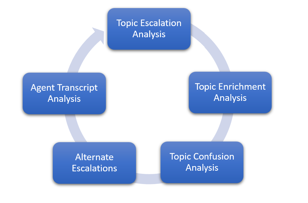 Diagram of a circular workflow with labeled steps for escalation, enrichment, confusion, alternate escalations, and agent transcript analysis.