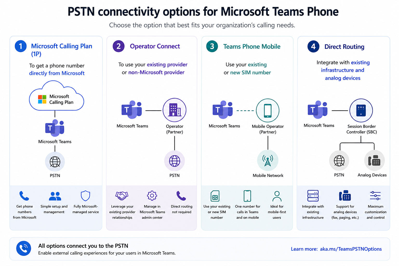 Diagram showing Teams Phone Comparison Chart.