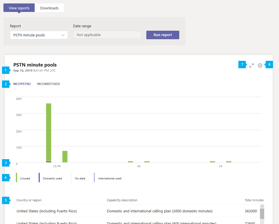 Screenshot of the Teams PSTN minute pools report in the Teams admin center.