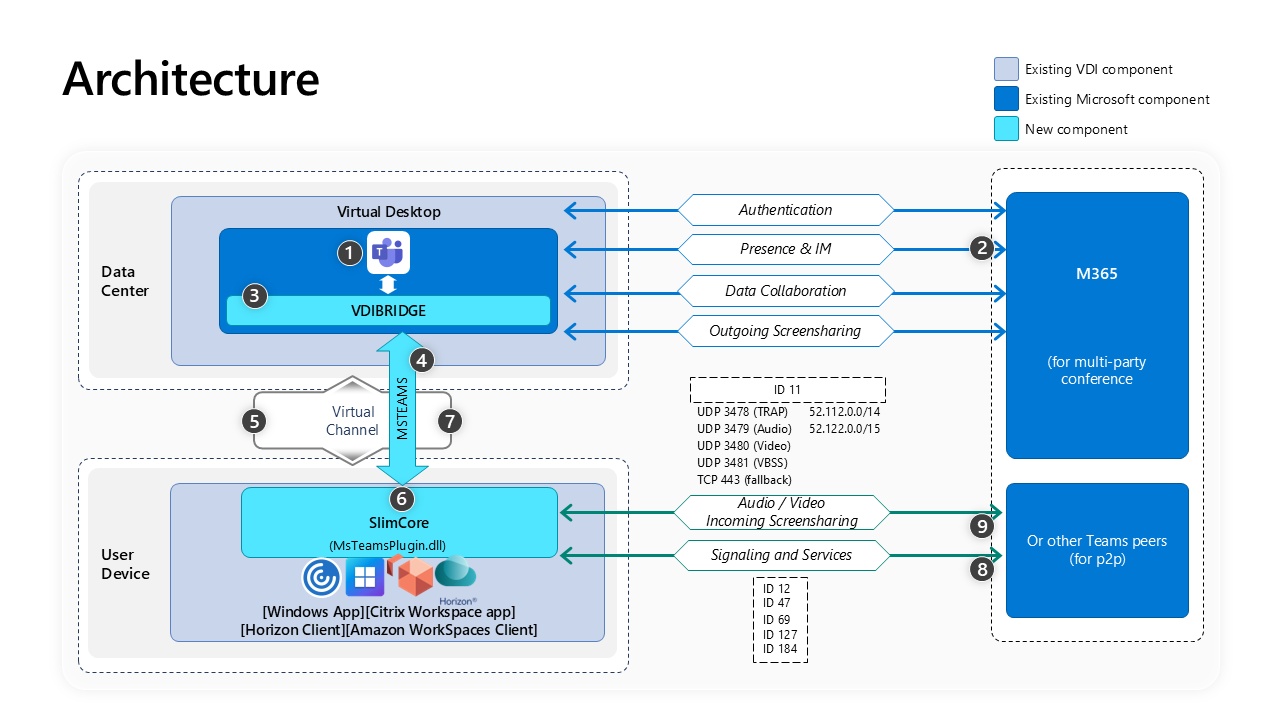 The network architecture of Teams VDI 2.